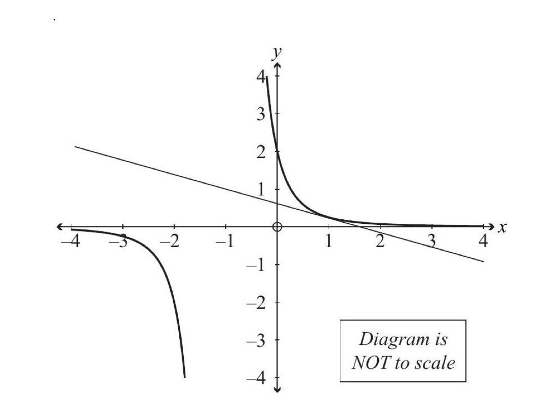 Graph of y equals 2 over open bracket x plus 1 close bracket cubed with a tangent at x equals 1