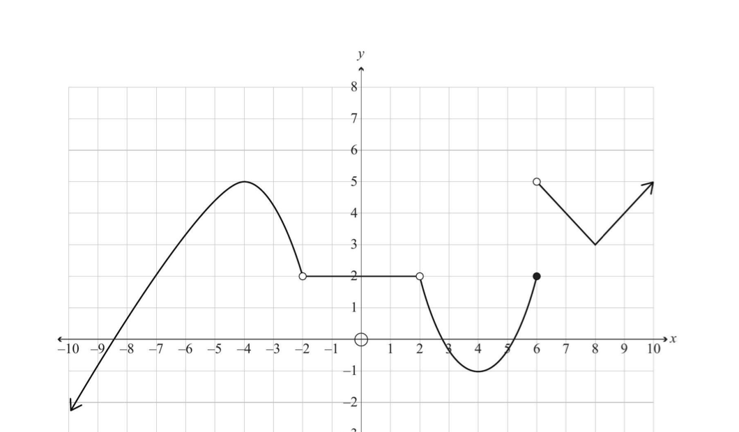 Graph of a piecewise function with open circles, turning points, and a V shape on the right